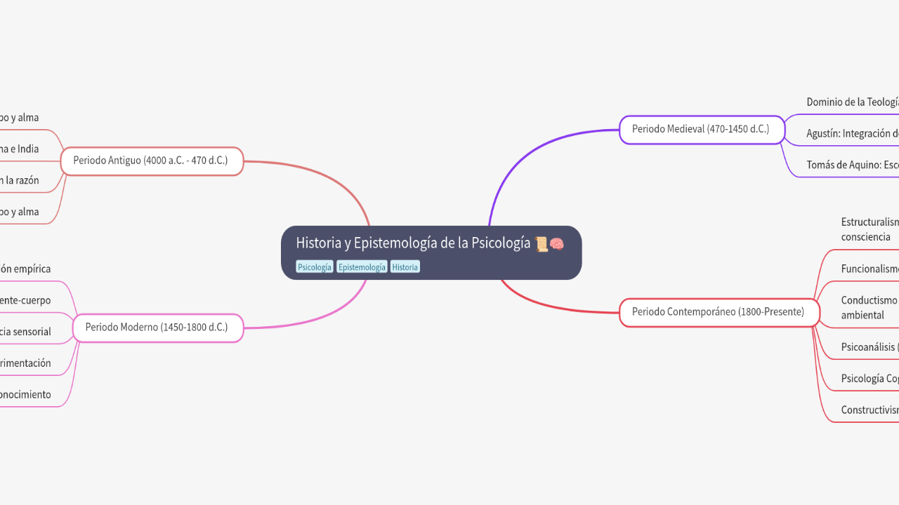 Historia y Epistemología de la Psicología