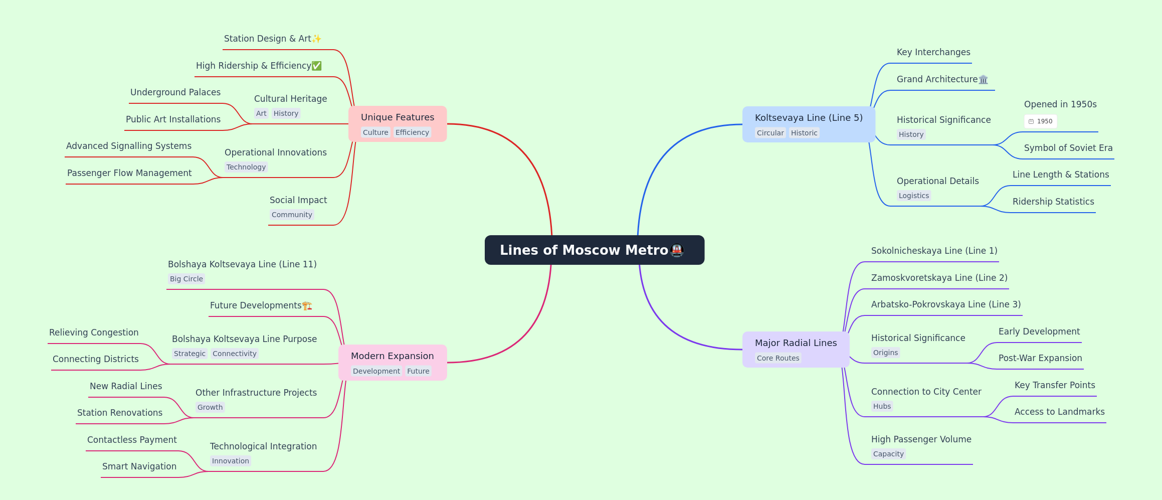 Exploring the Lines of Moscow Metro
