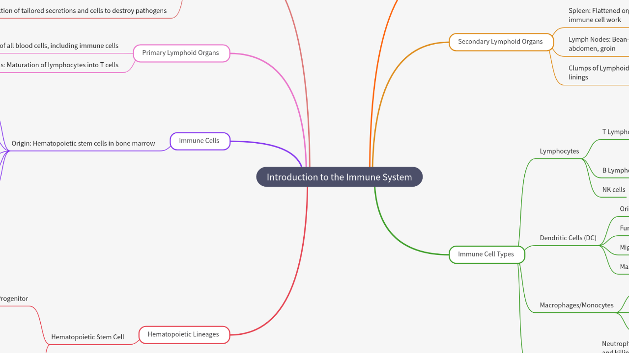 Mind Map:Introduction to the Immune System ...