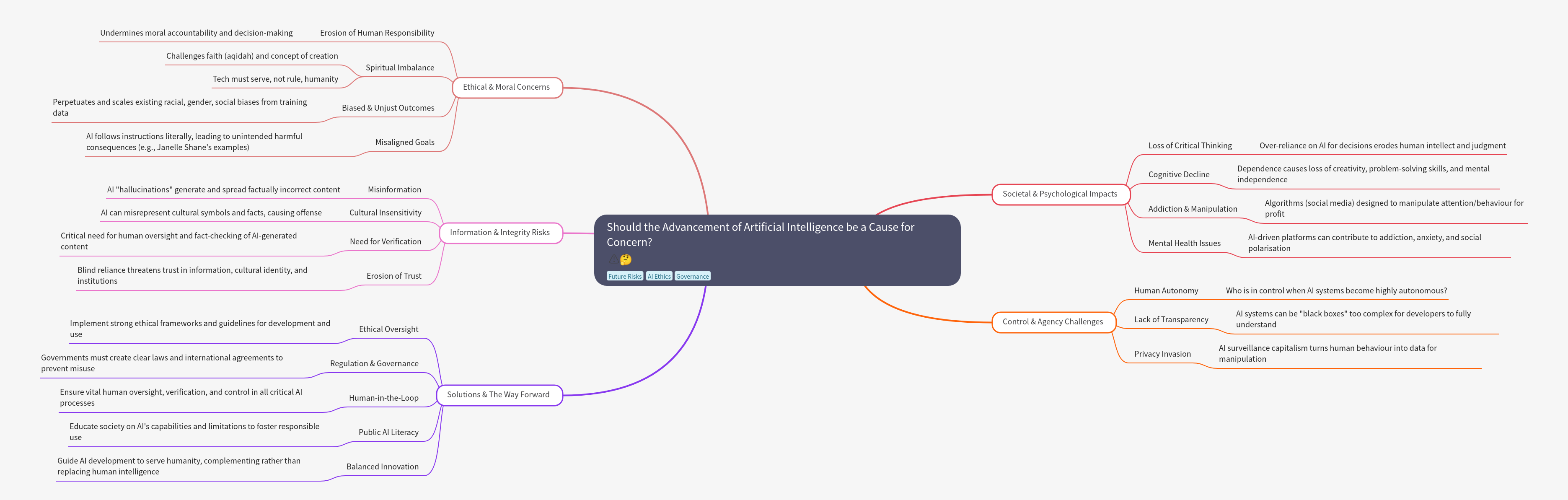 AI Advancement: Concerns, Risks, and Ethical Solutions