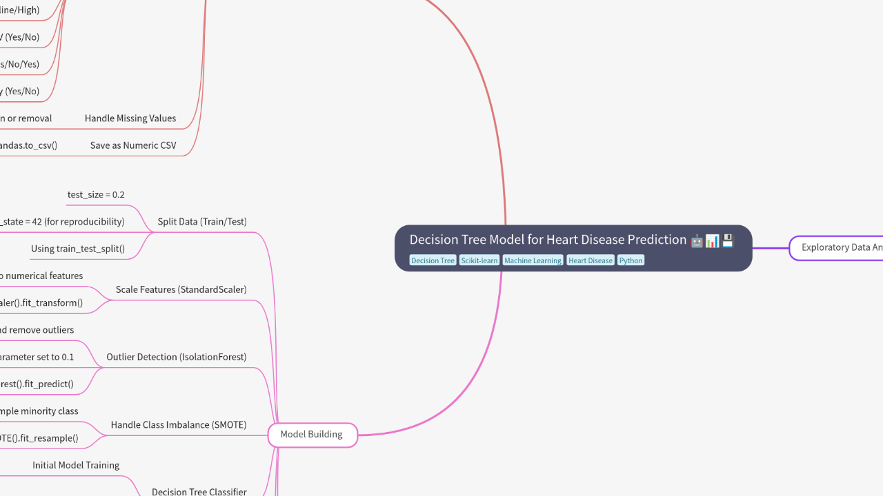 Mind Map:Decision Tree Model for Heart Disease Prediction ...