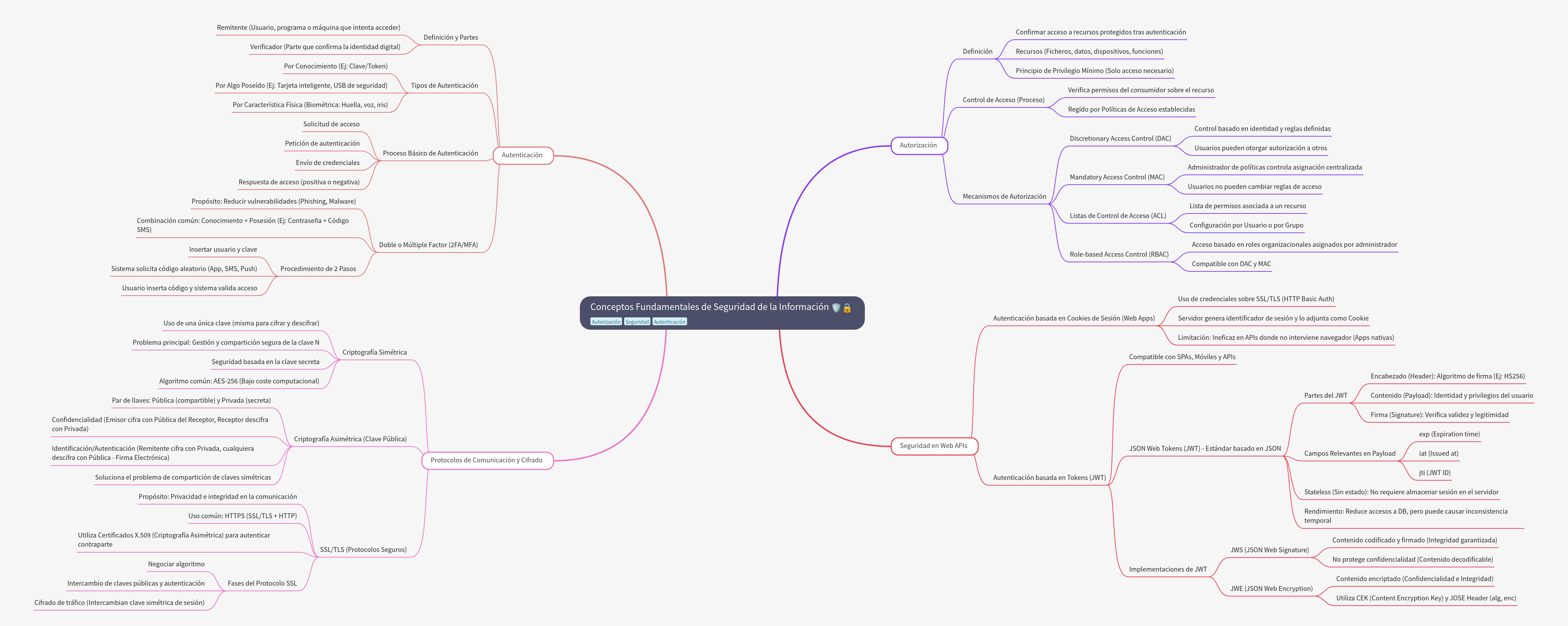 Fundamental Concepts of Information Security