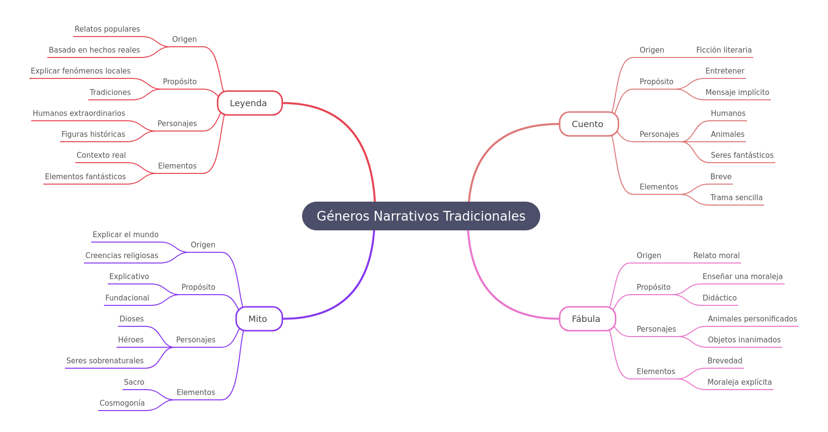 Traditional Narrative Genres: A Comparative Guide