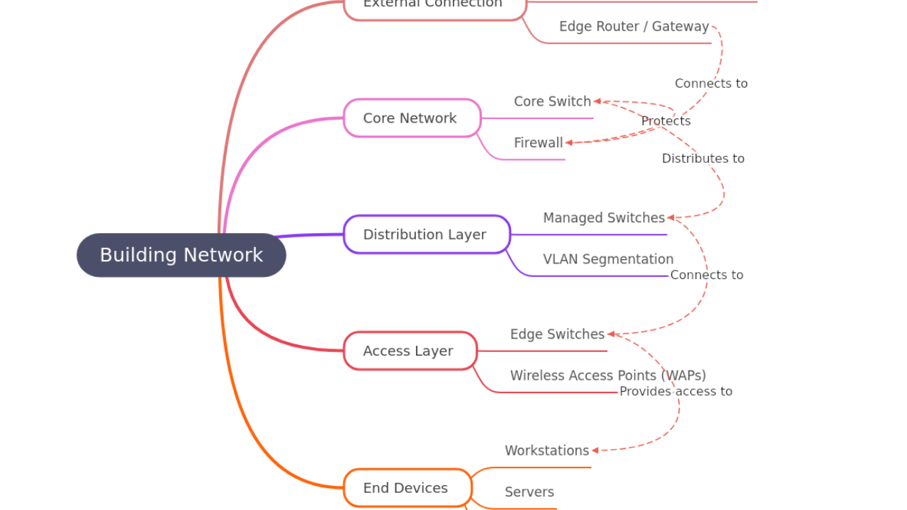 Mind Map:Building Network ...