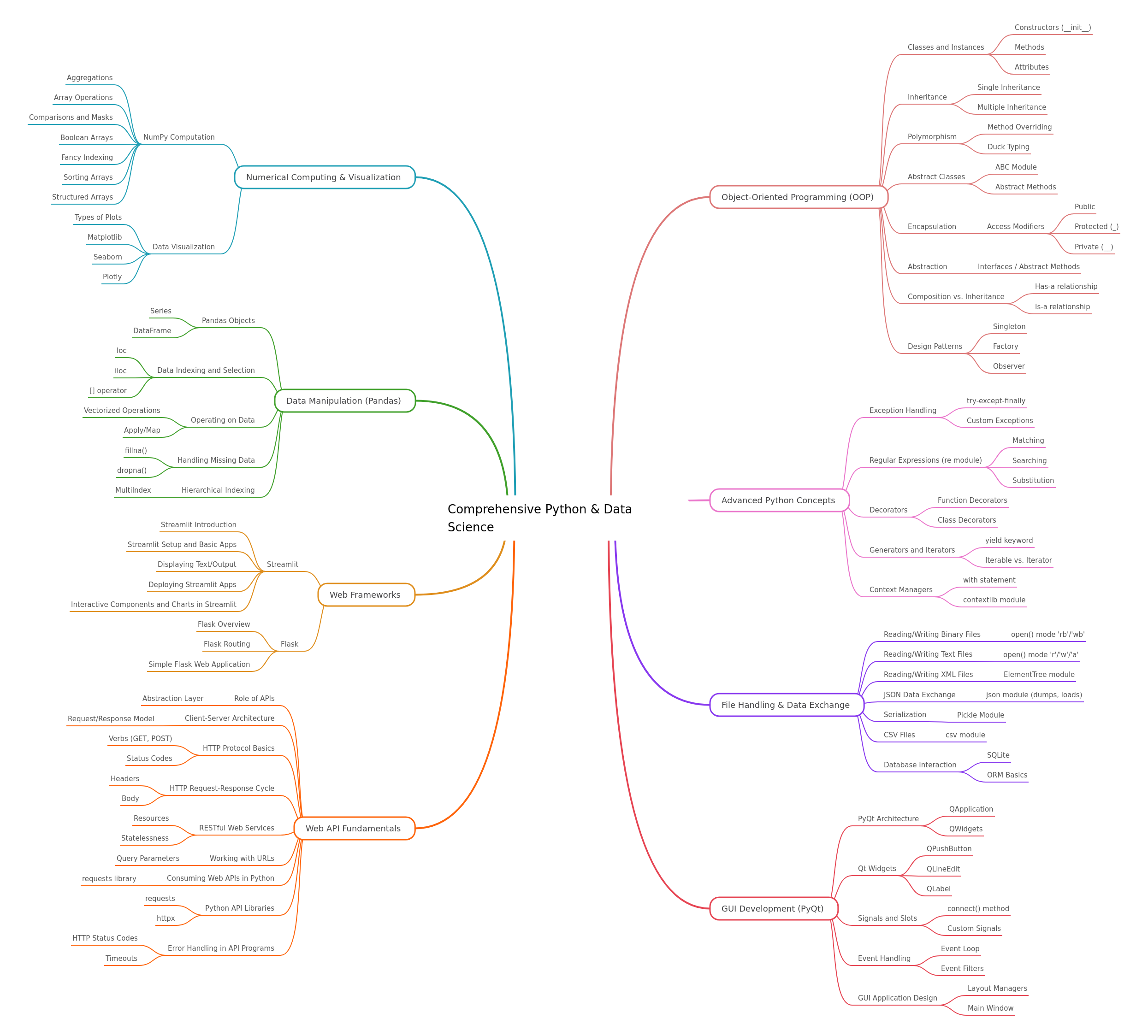 Comprehensive Python & Data Science Guide