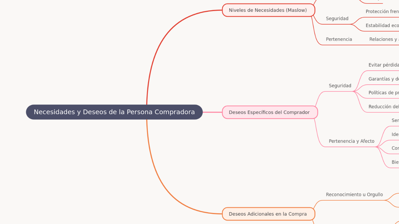 Mind Map:Necesidades y Deseos de la Persona Compradora ...