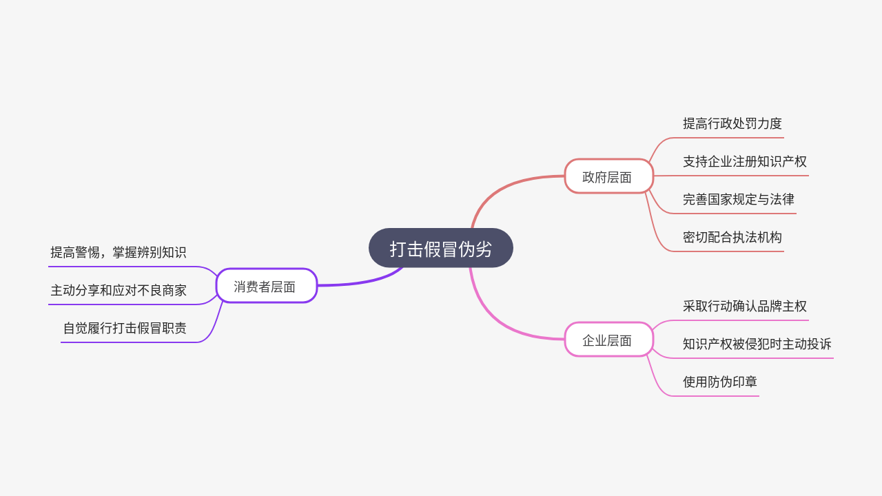 Mind Map:打击假冒伪劣 ...