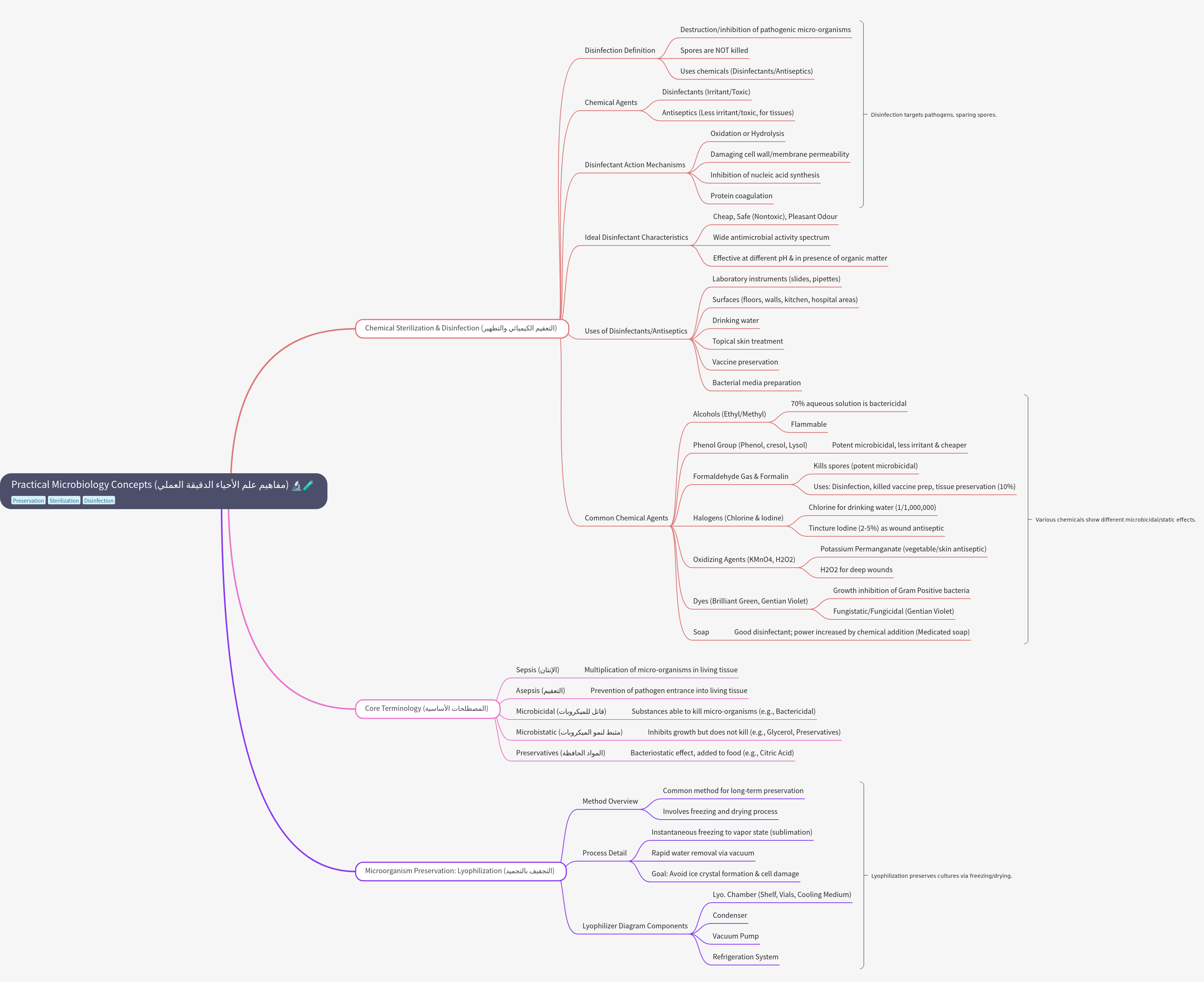 Practical Microbiology Concepts
