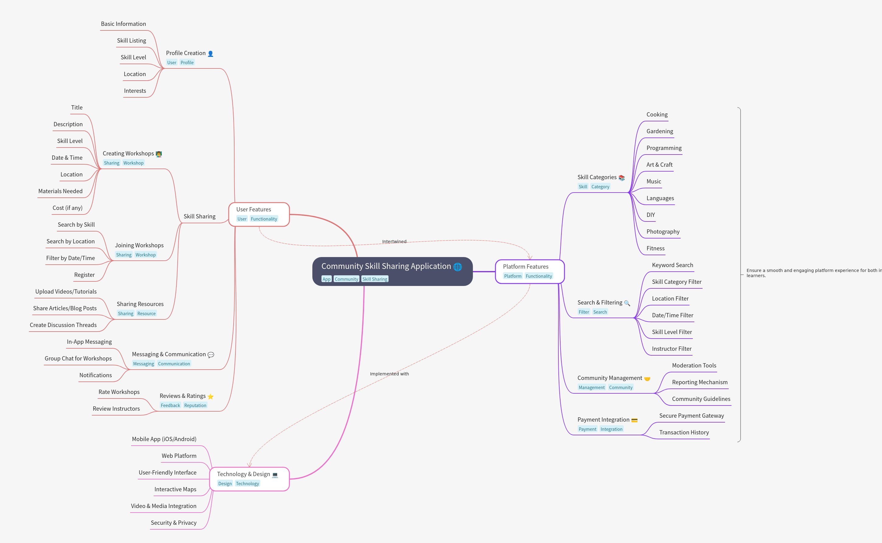 Community Skill Sharing App Guide