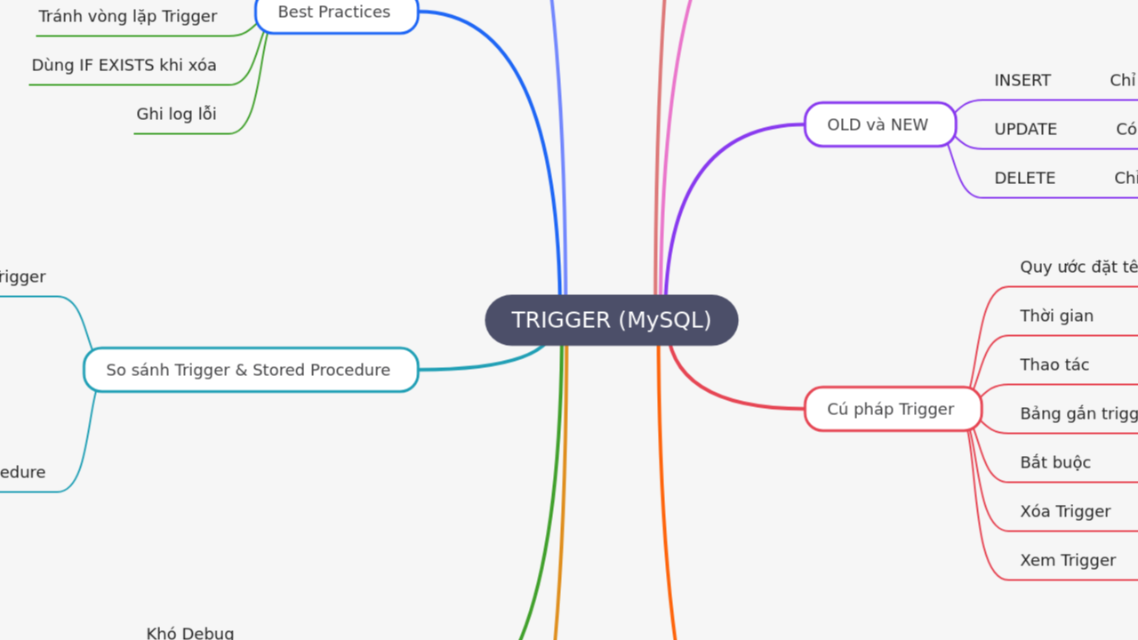 Mind Map:TRIGGER (MySQL) ...