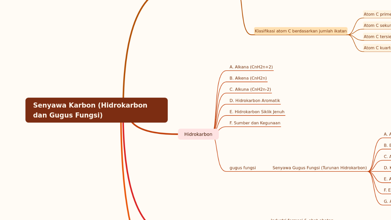 Mind Map:Senyawa Karbon (Hidrokarbon dan Gugus Fungsi) ...