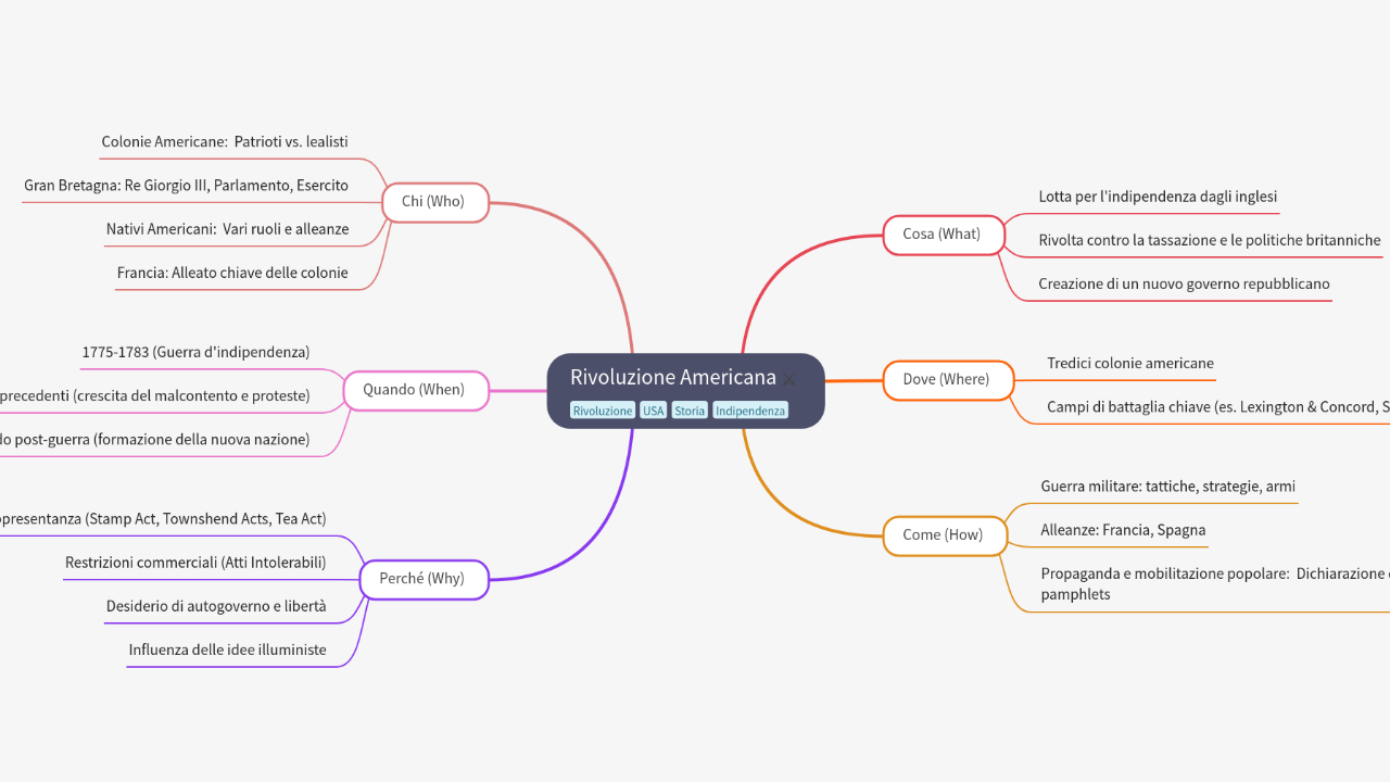 Mind Map:Rivoluzione Americana ...