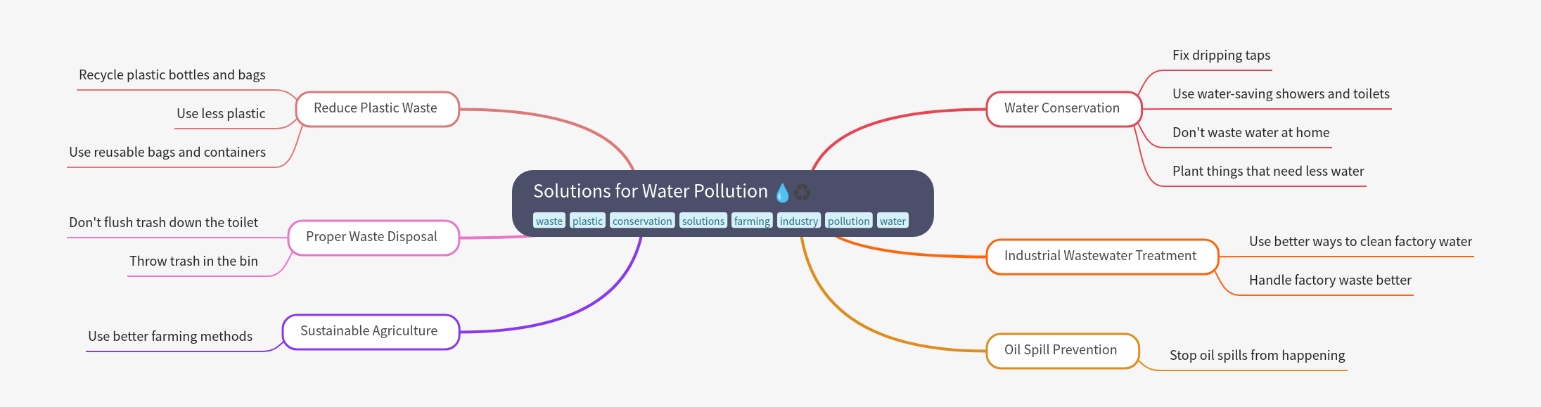 Solutions for Water Pollution: A Comprehensive Guide