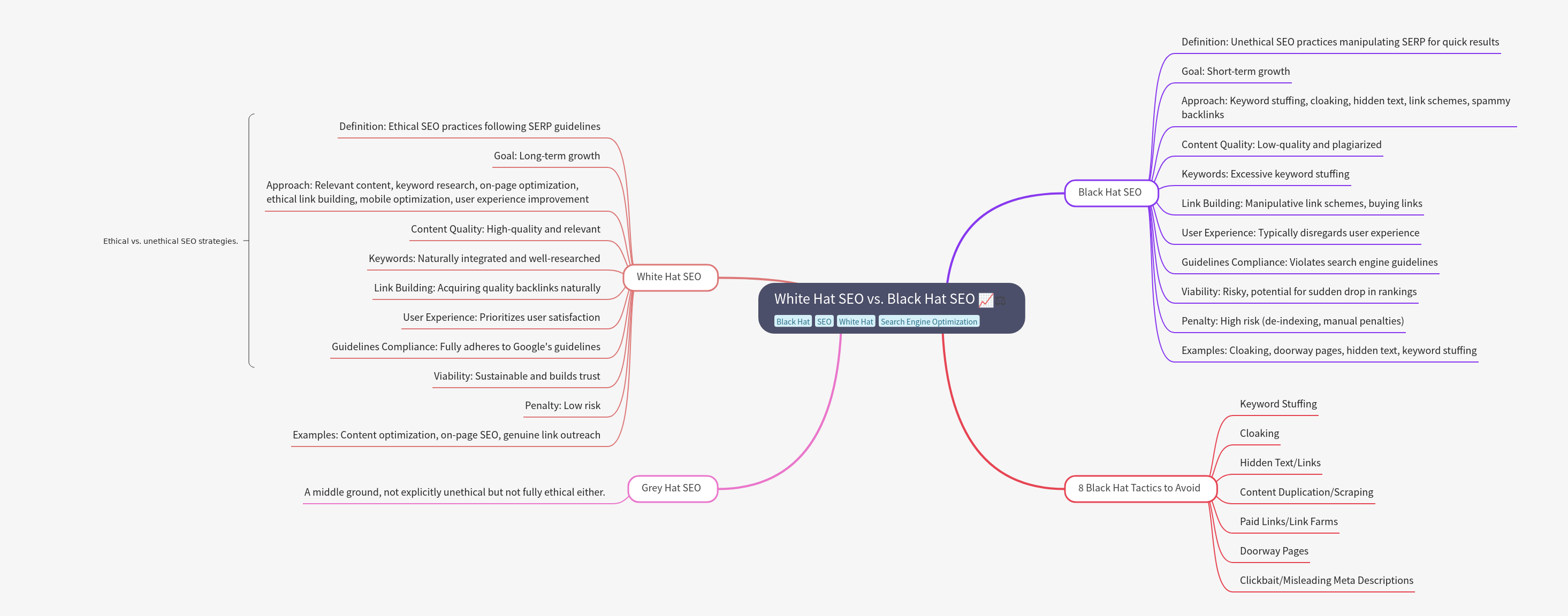 White Hat vs. Black Hat SEO: A Comprehensive Guide