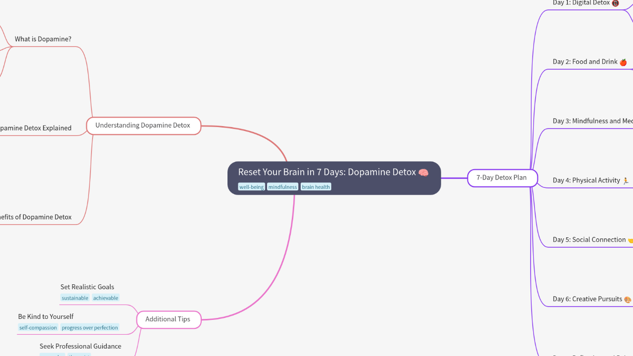 Mind Map:Reset Your Brain in 7 Days: Dopamine Detox ...