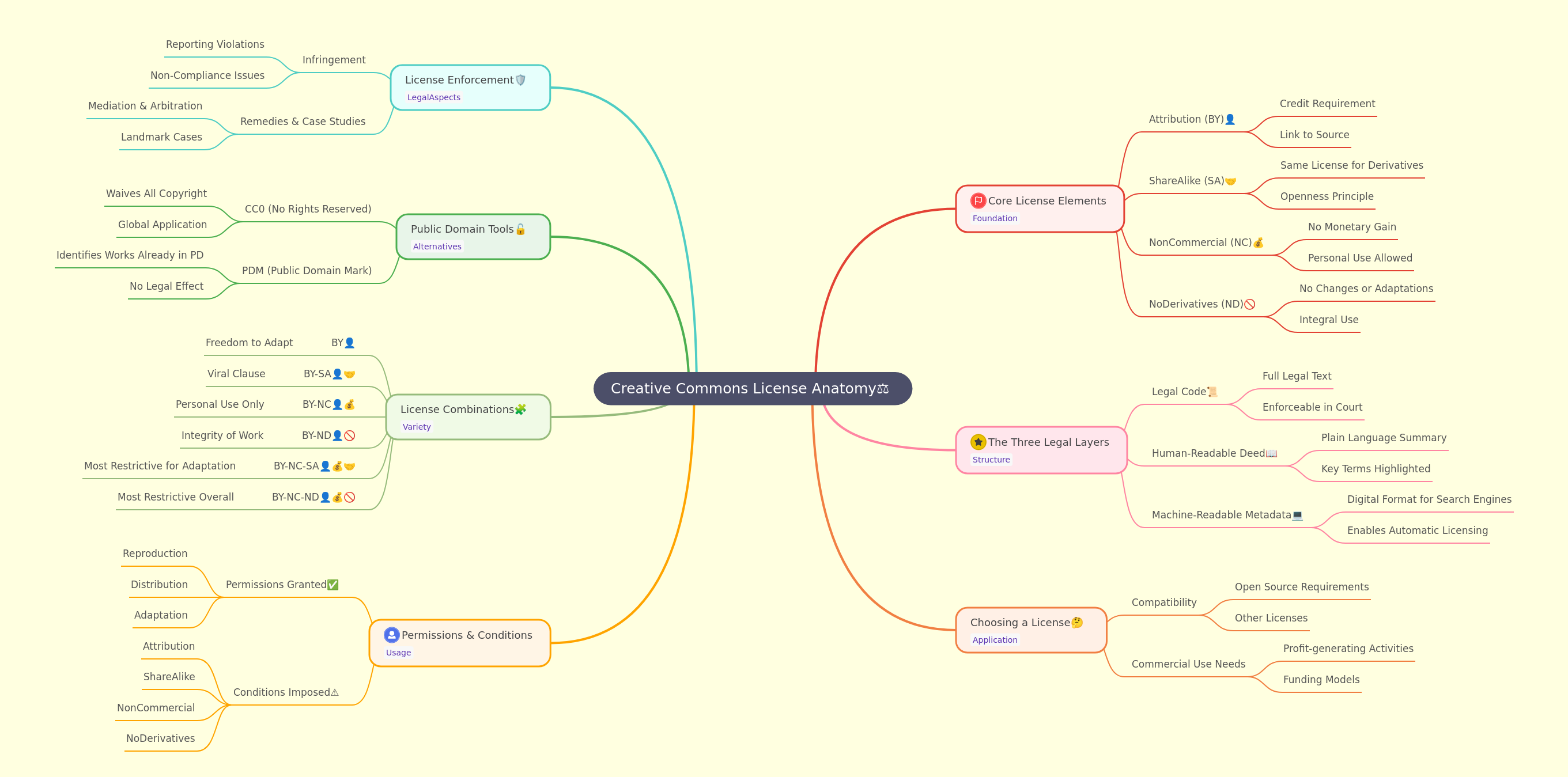 Creative Commons License Anatomy Guide