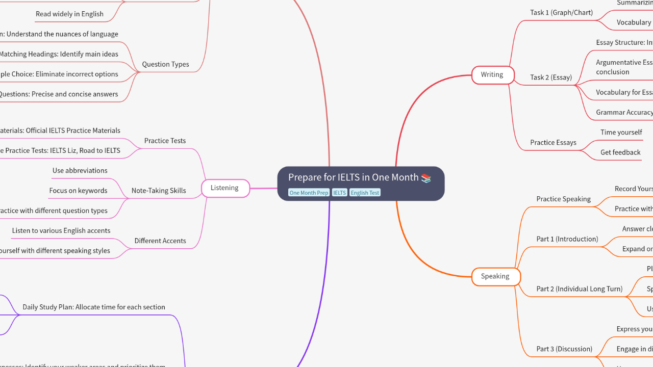 Mind Map:Prepare for IELTS in One Month ...