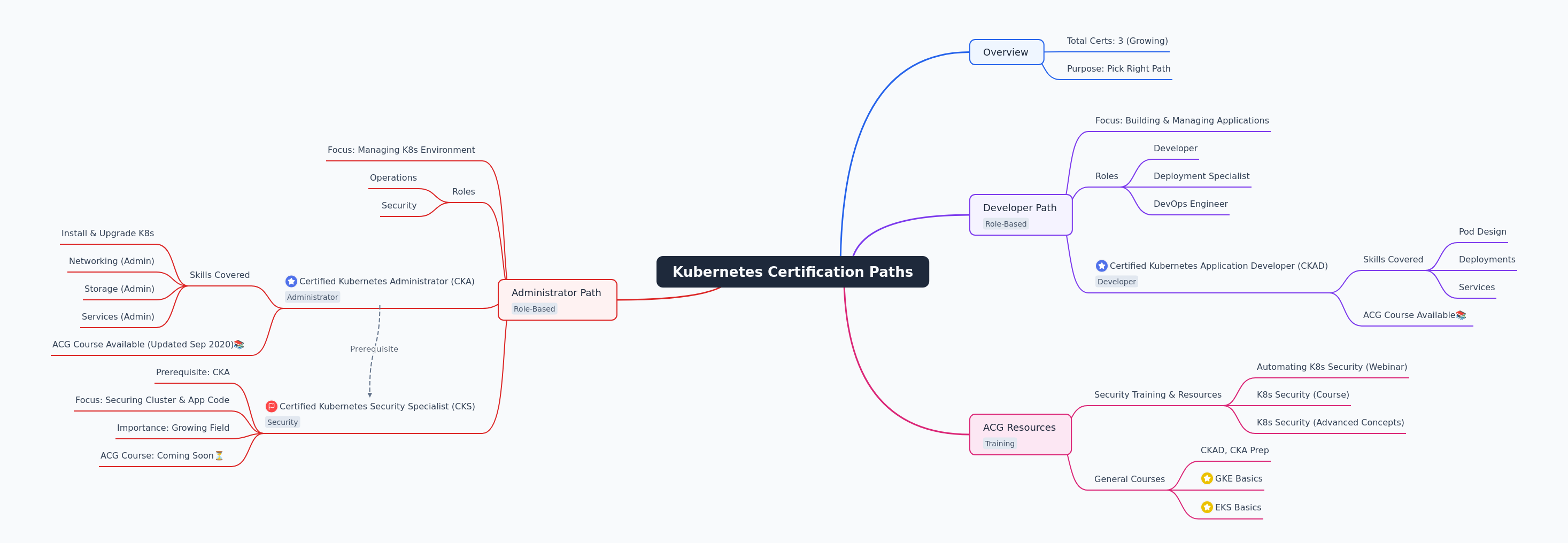 Kubernetes Certification Paths: Your Guide to K8s Expertise