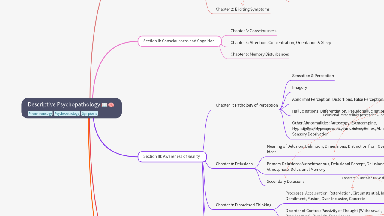 Mind Map:Descriptive Psychopathology ...
