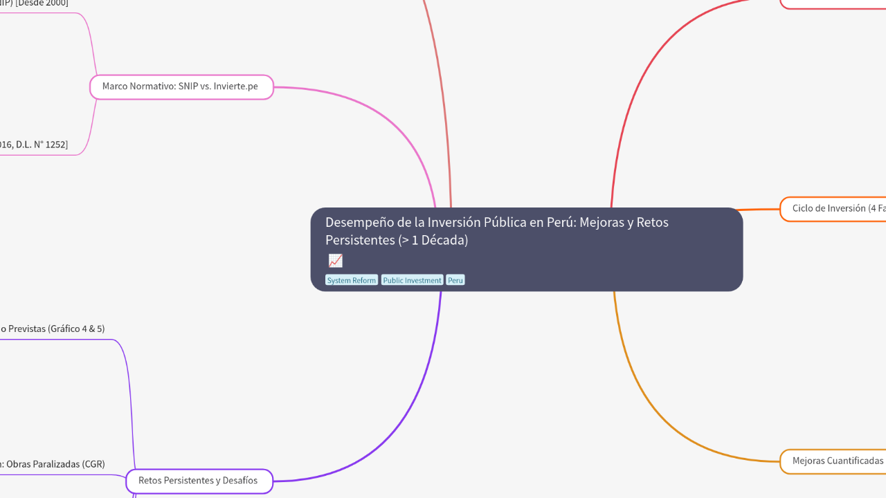 Mind Map:Desempeño de la Inversión Pública en Perú: Mejoras y Retos Persistentes (> 1 Década) ...