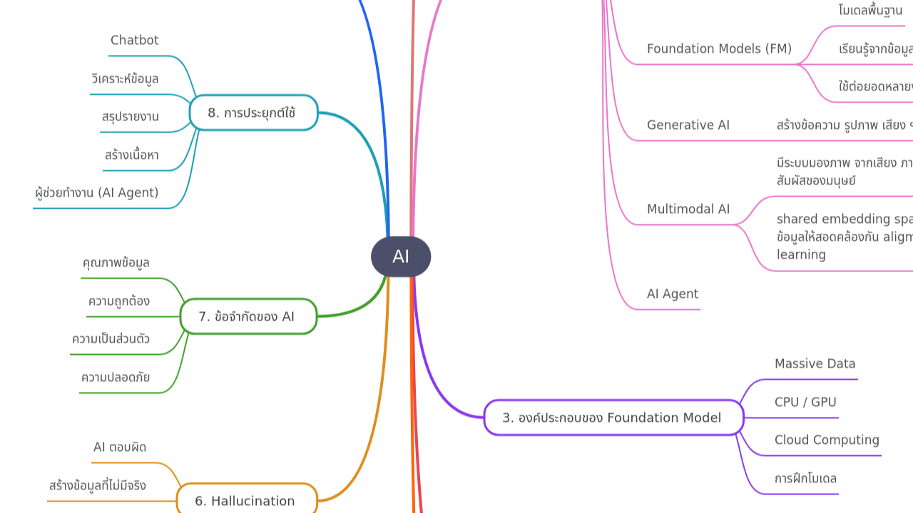 Mind Map:AI ...