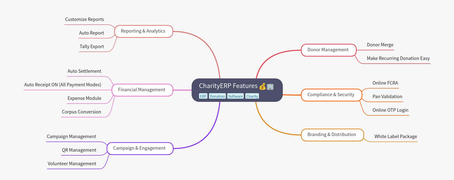 CharityERP Features: A Comprehensive Overview