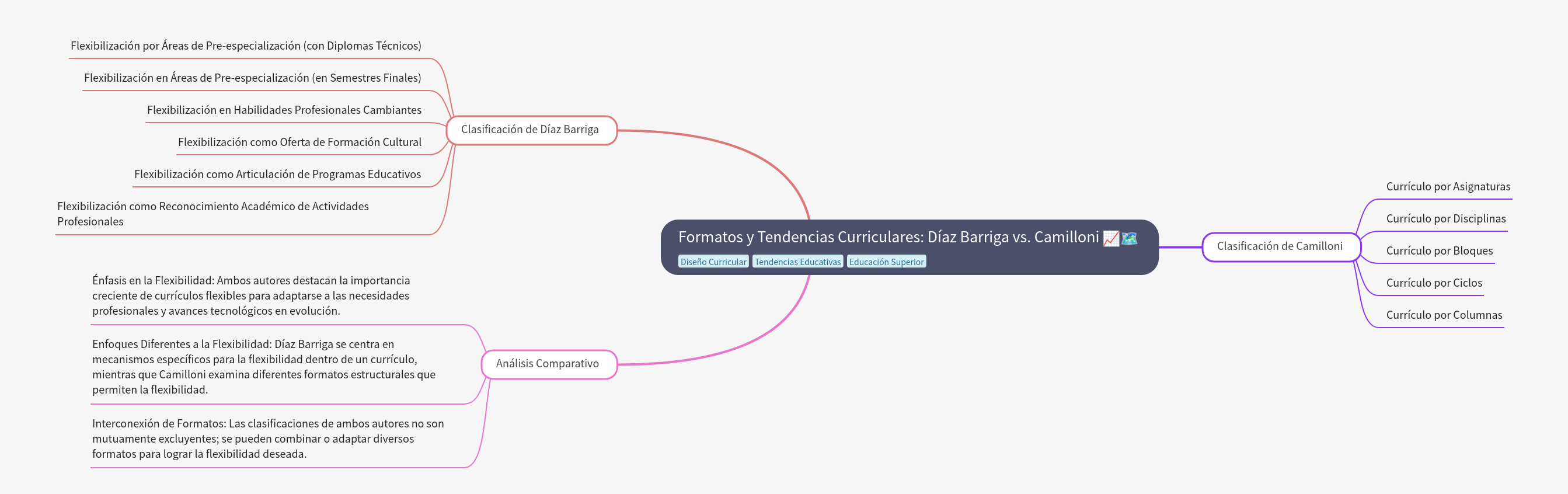Curricular Formats & Trends: Díaz Barriga vs. Camilloni