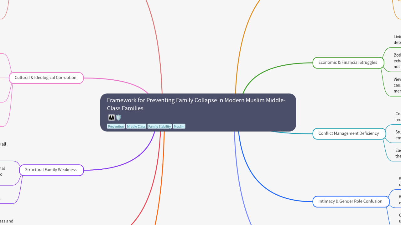 Mind Map:Framework for Preventing Family Collapse in Modern Muslim Middle-Class Families ...