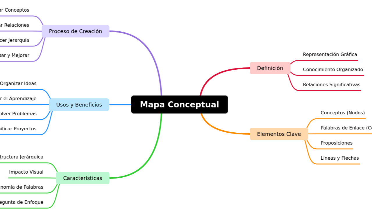 Mind Map:Mapa Conceptual ...