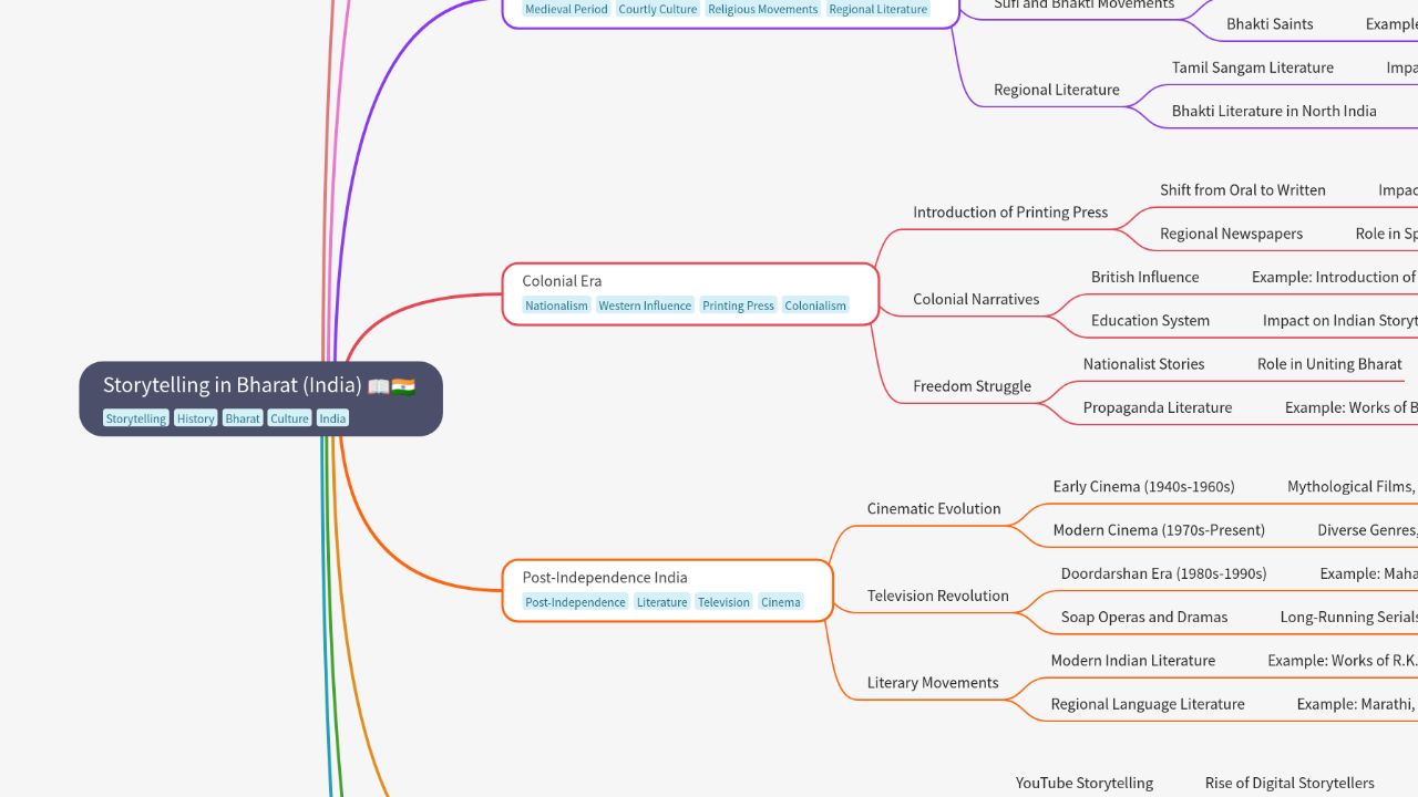 Mind Map:Storytelling in Bharat (India) ...