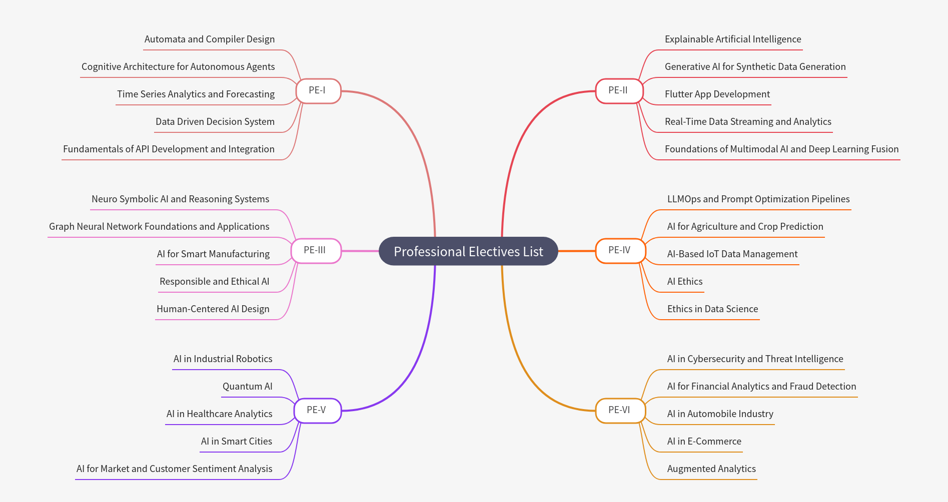 Professional Electives List Overview