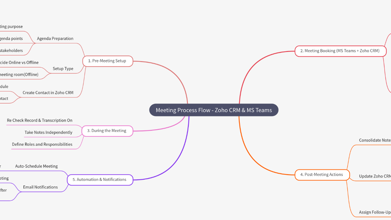 Mind Map:Meeting Process Flow - Zoho CRM & MS Teams ...