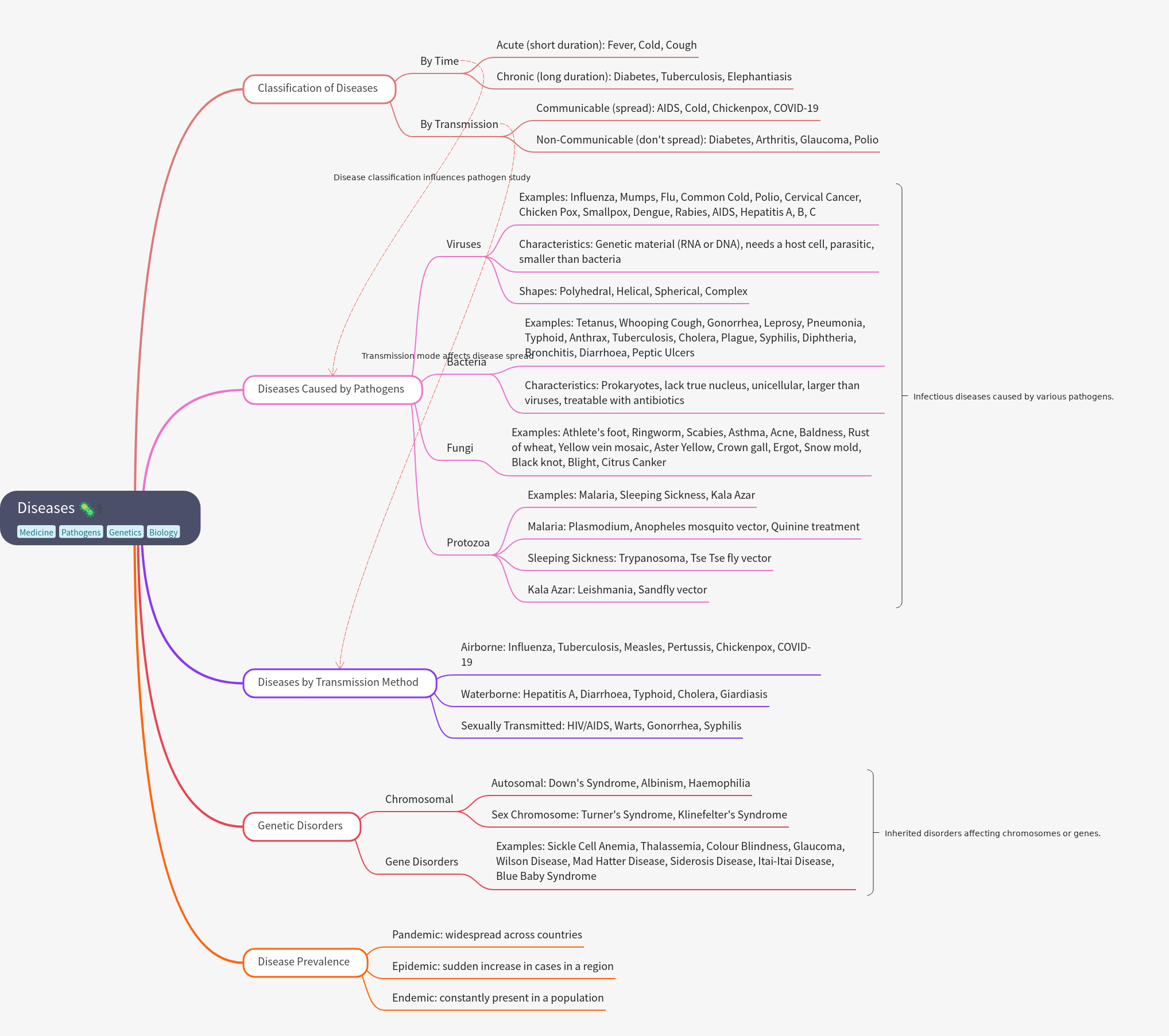 Understanding Diseases: Types, Causes, & Spread