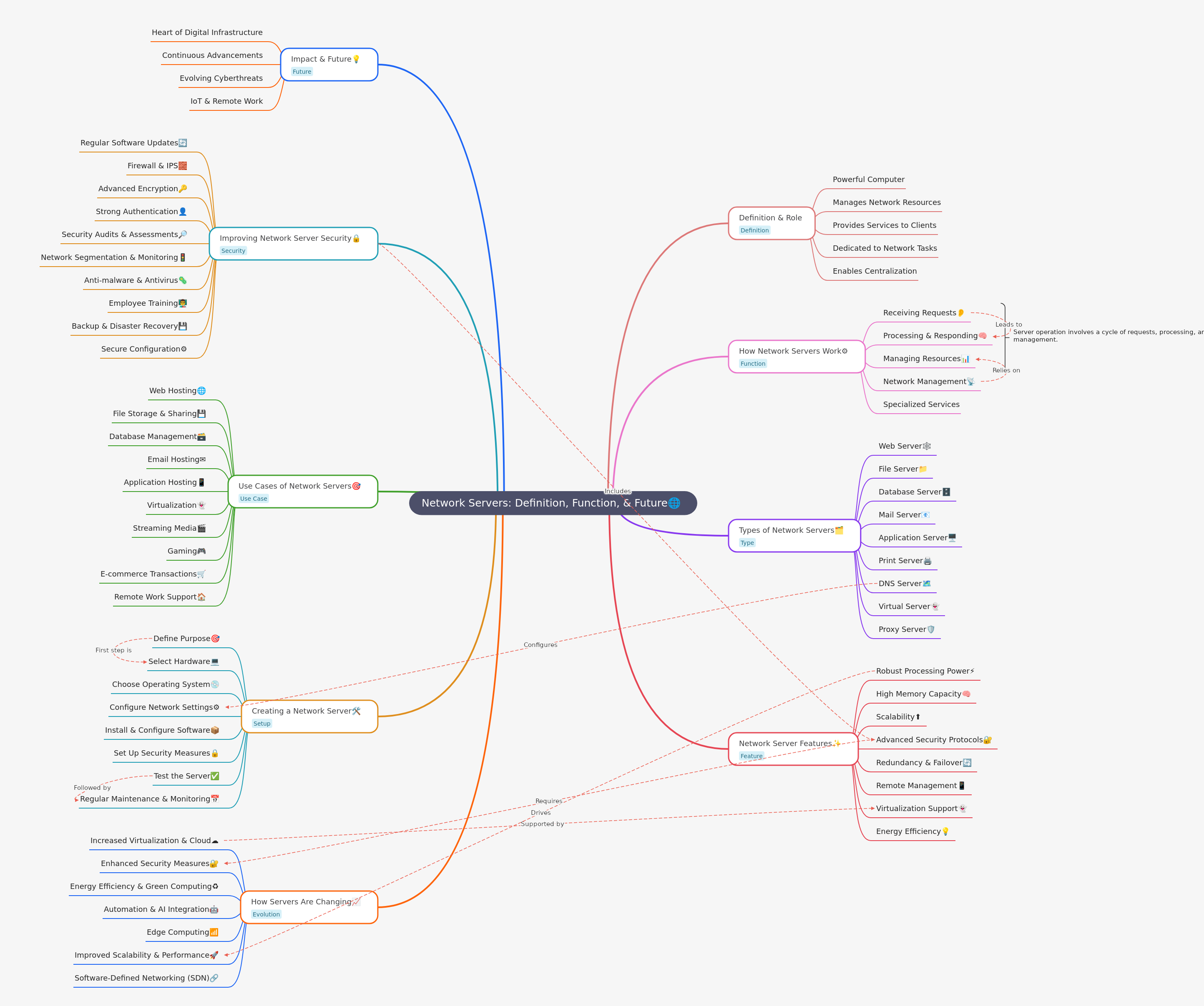 Network Servers: Definition, Function, & Evolution