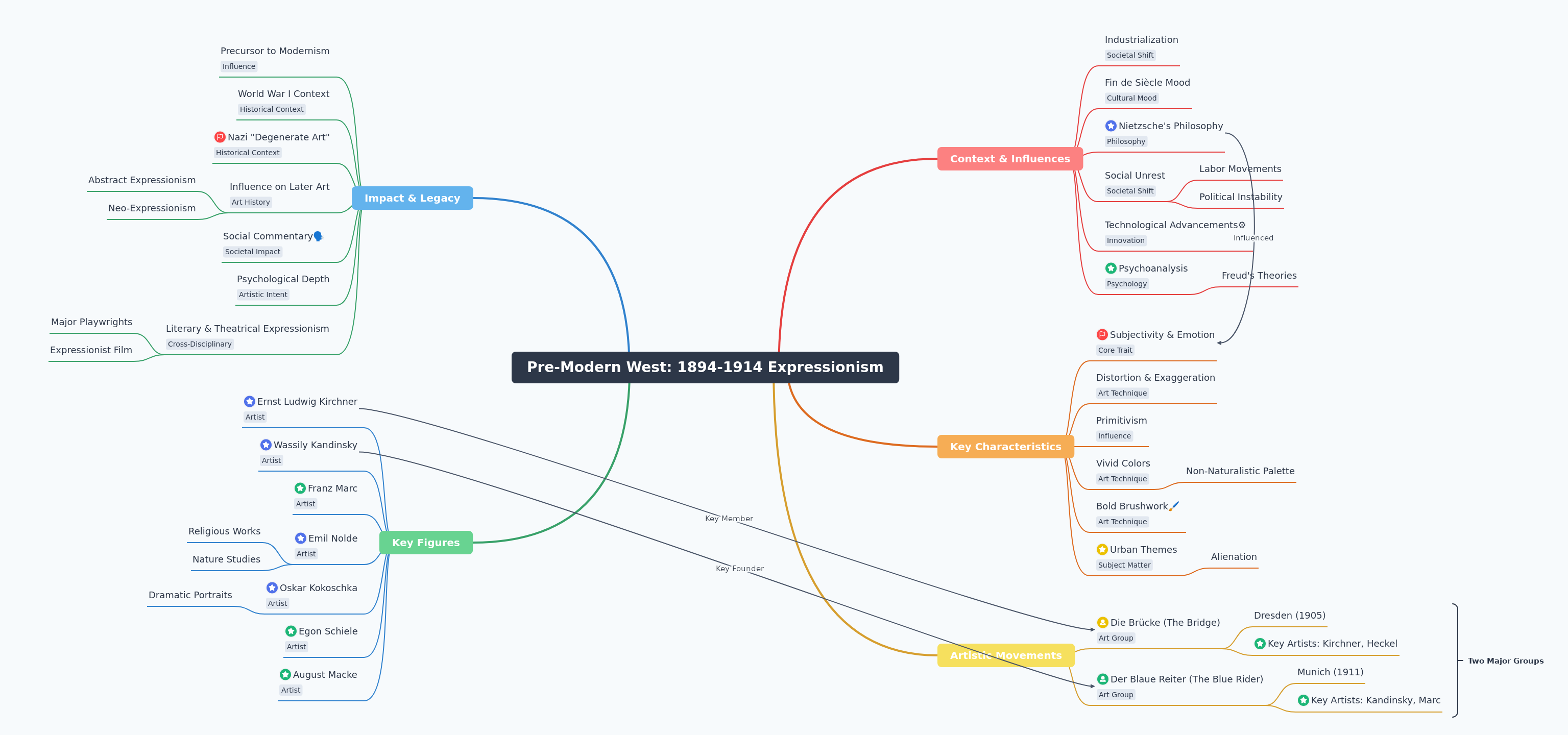 Expressionism: Pre-Modern Western Art (1894-1914)