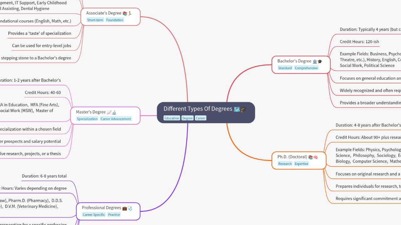 Mind Map:Different Types Of Degrees ...