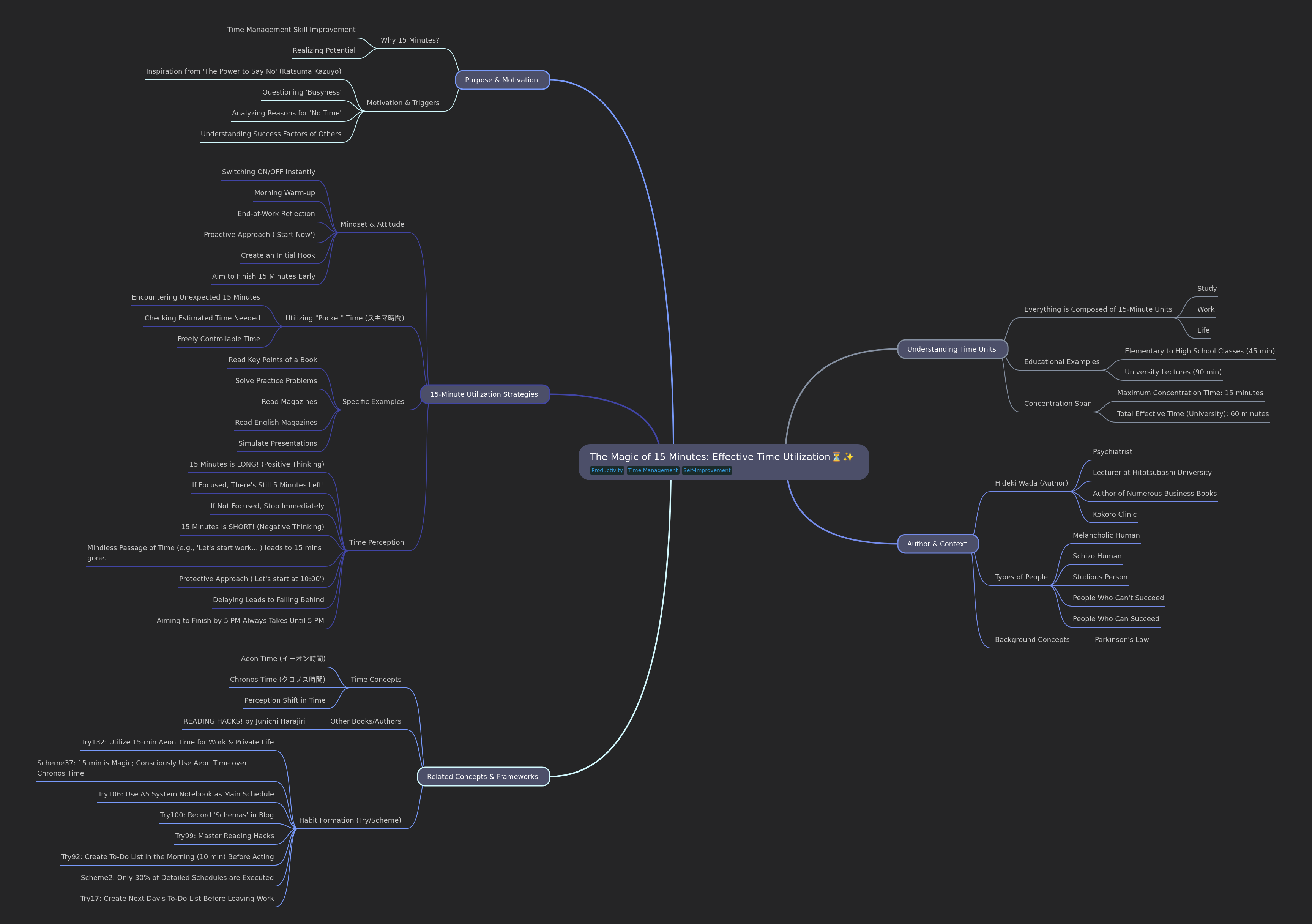 The Magic of 15 Minutes: Effective Time Utilization