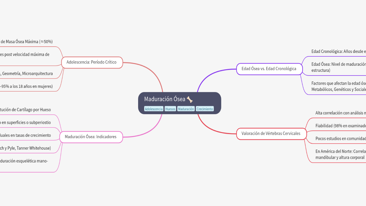 Mind Map:Maduración Ósea ...
