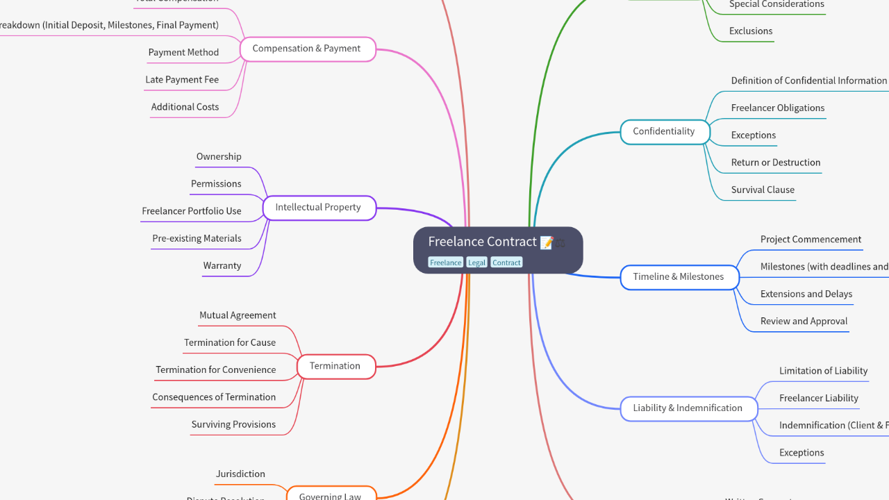 Mind Map:Freelance Contract ...