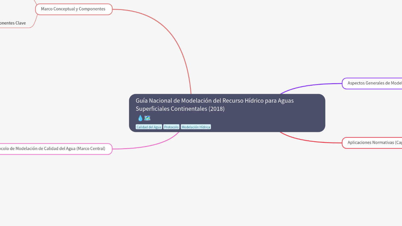 Mind Map:Guía Nacional de Modelación del Recurso Hídrico para Aguas Superficiales Continentales (2018) ...