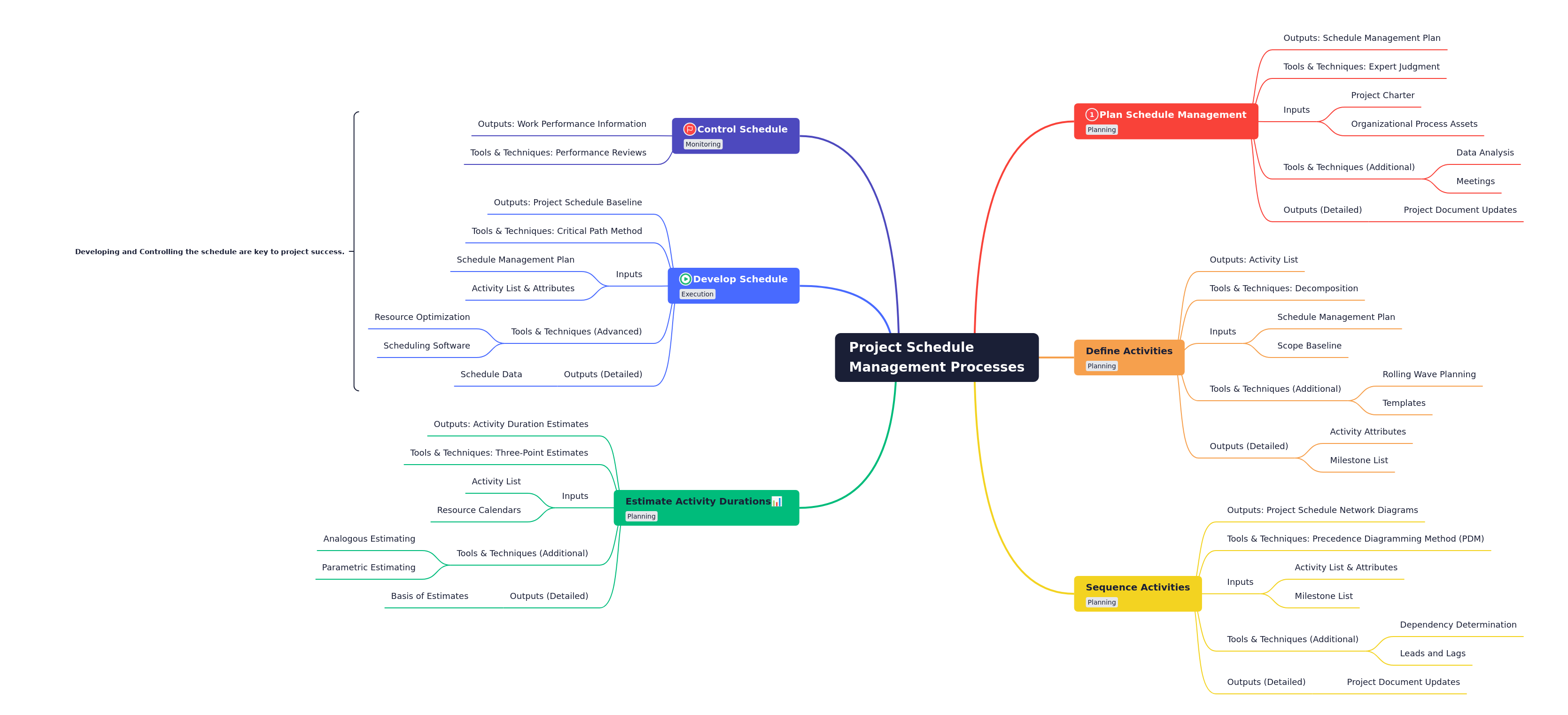 Project Schedule Management Processes