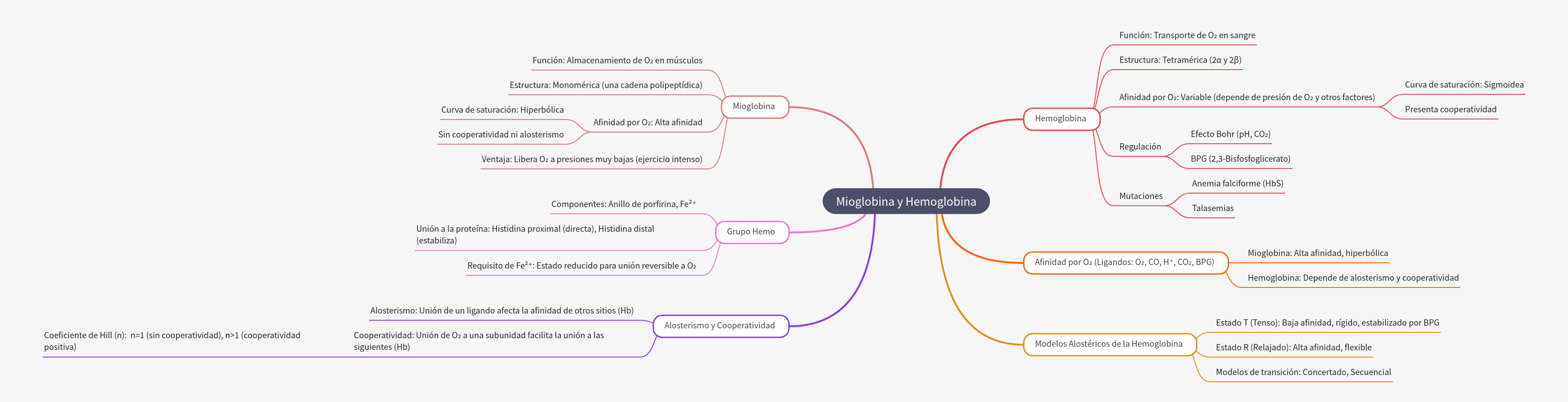 Myoglobin and Hemoglobin: Oxygen Transport Essentials