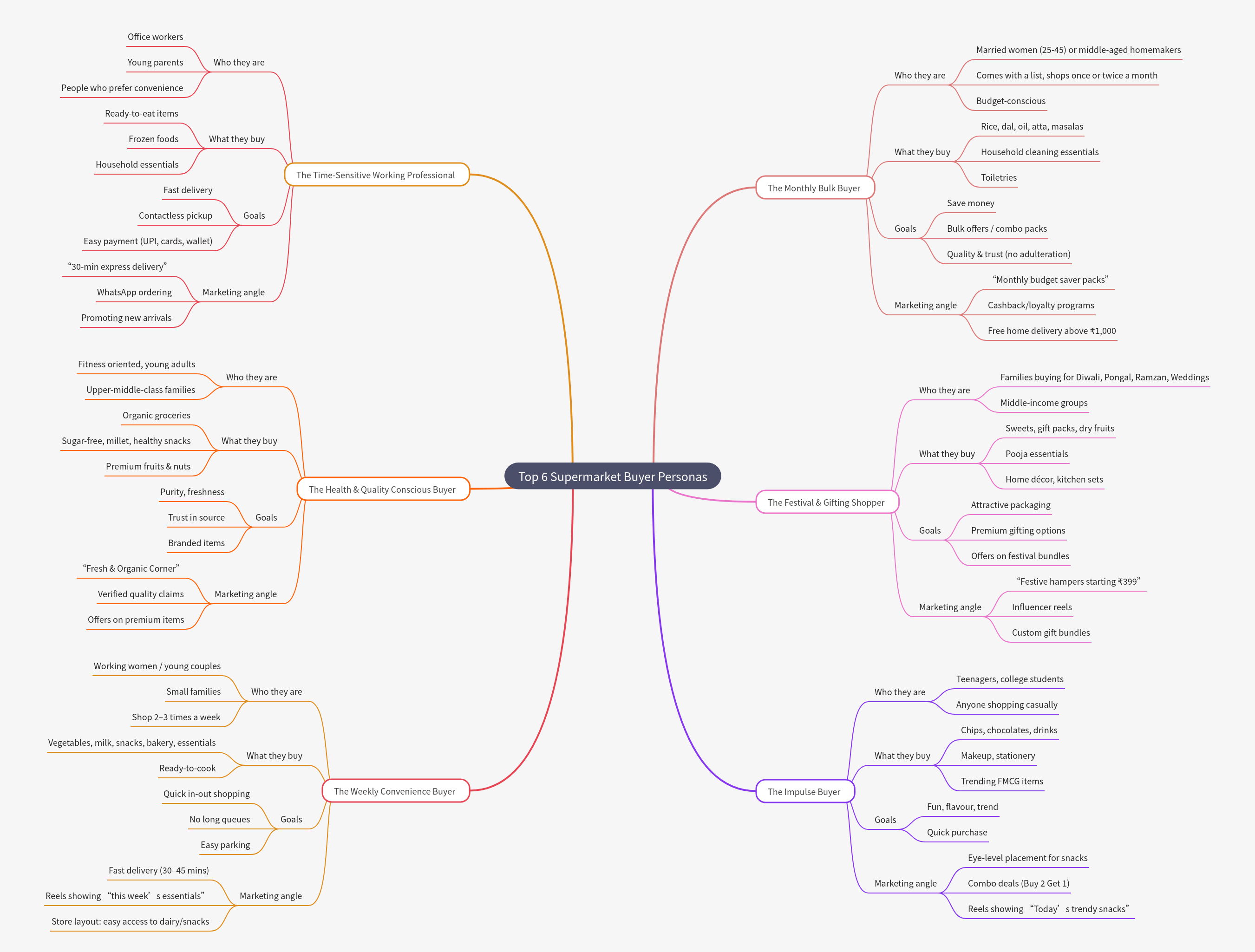 Supermarket Buyer Personas: A Strategic Guide