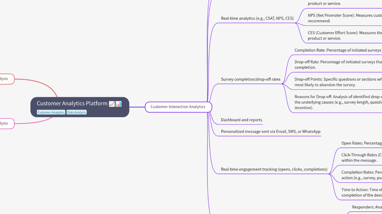 Mind Map:Customer Analytics Platform ...