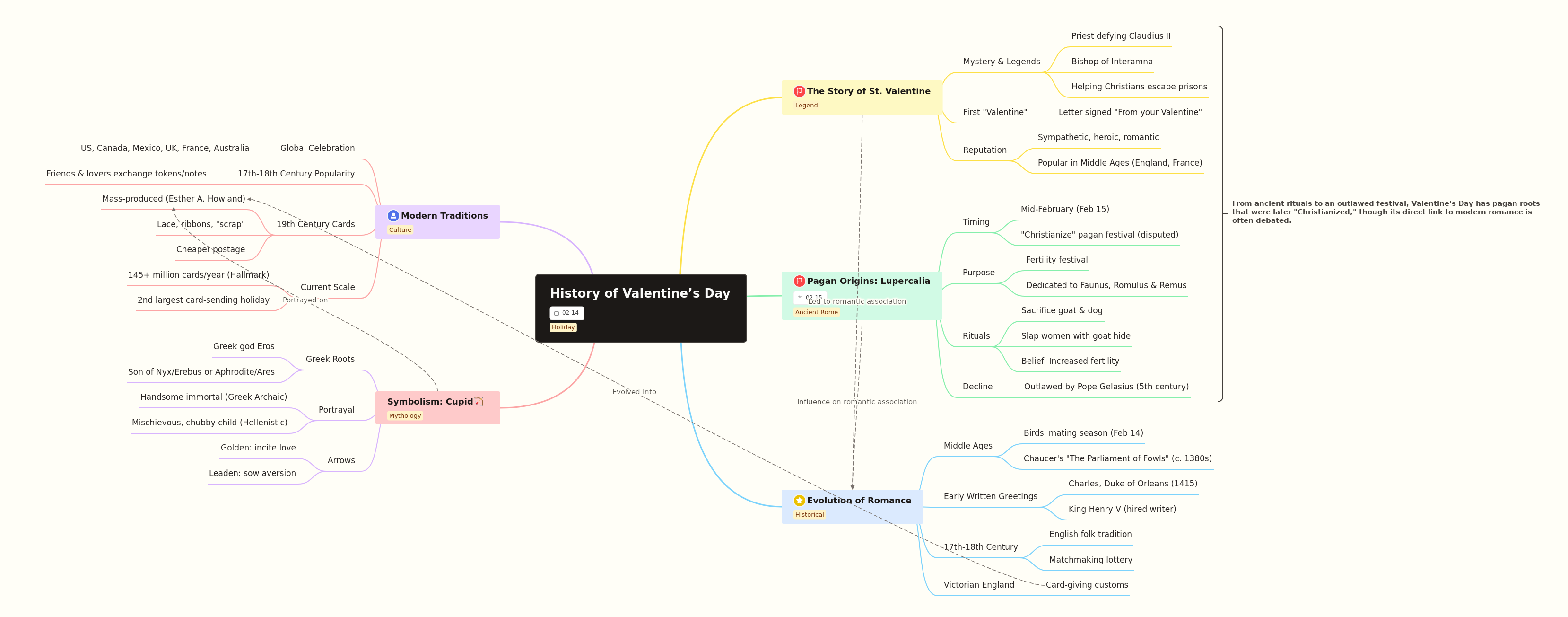 History of Valentine's Day: Origins & Evolution