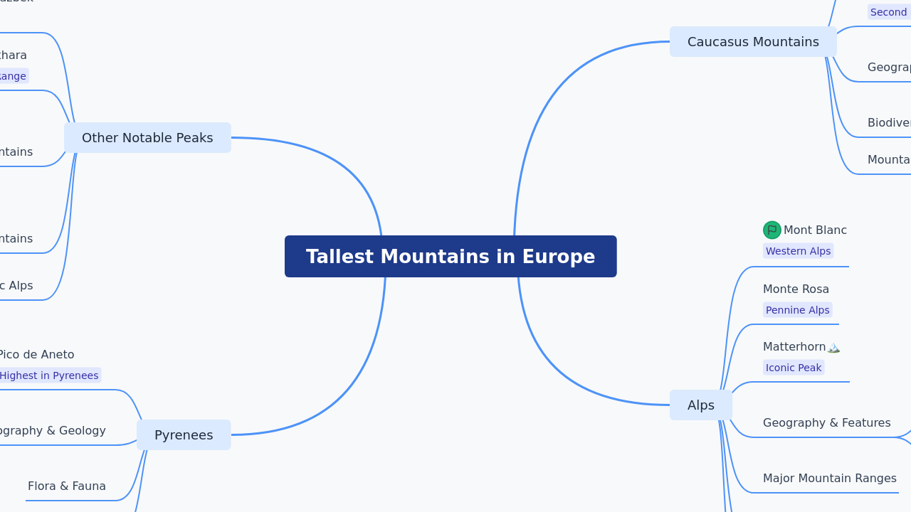 Tallest Mountains in Europe