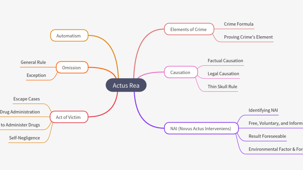 Mind Map:Actus Rea ...