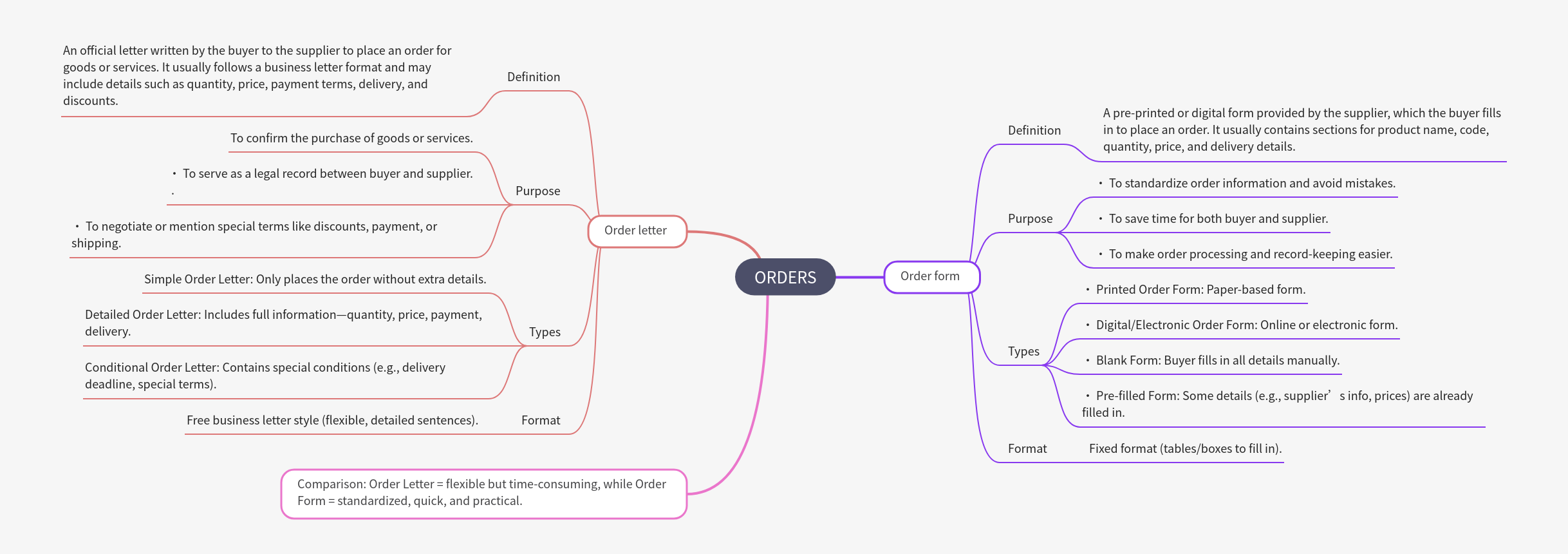 Understanding Business Order Documents