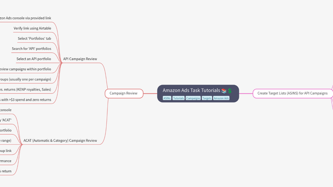 Mind Map:Amazon Ads Task Tutorials ...