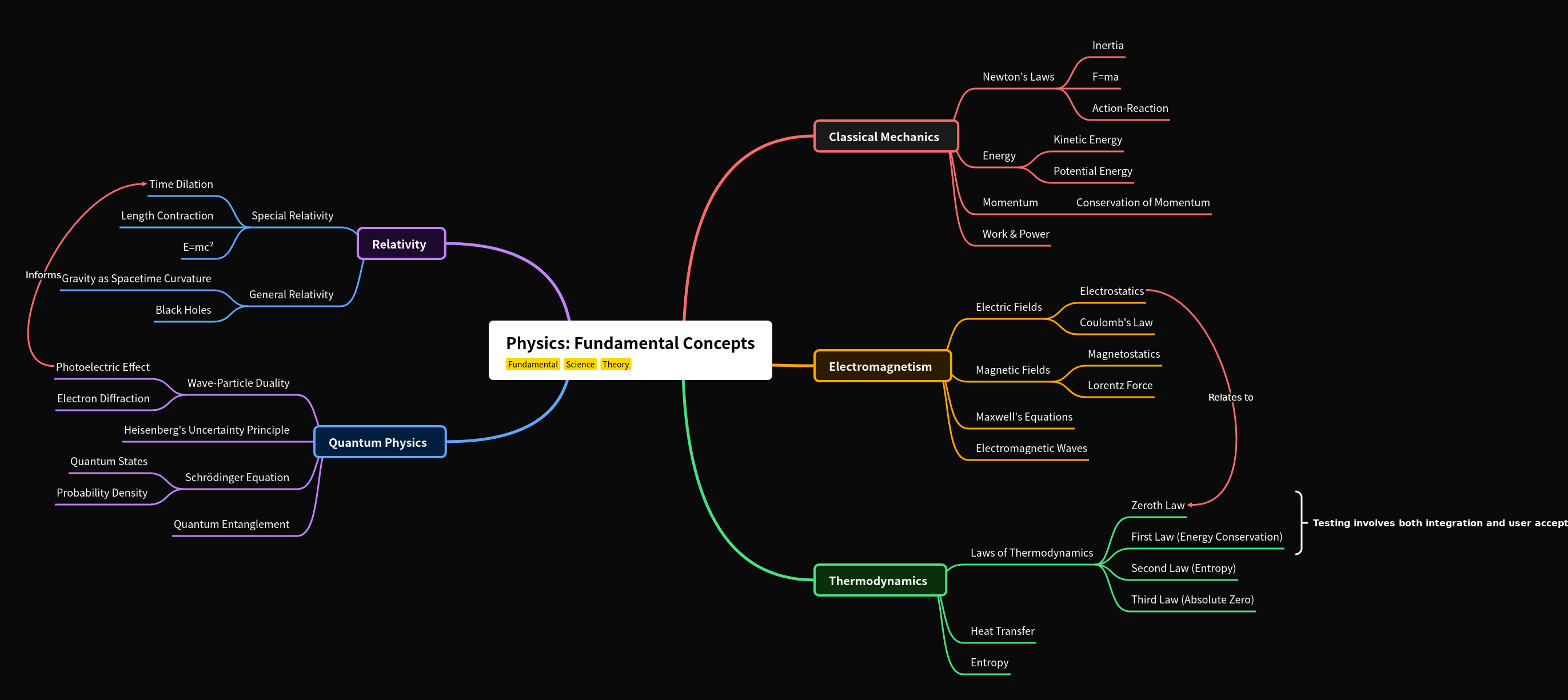 Physics: Fundamental Concepts